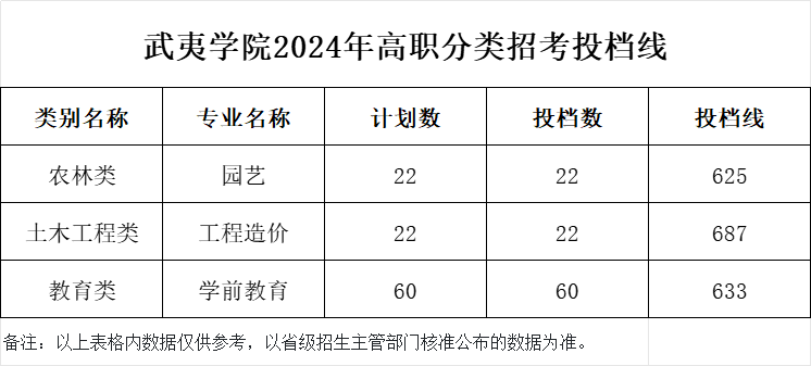 武夷学院2024年高职分类招考投档线