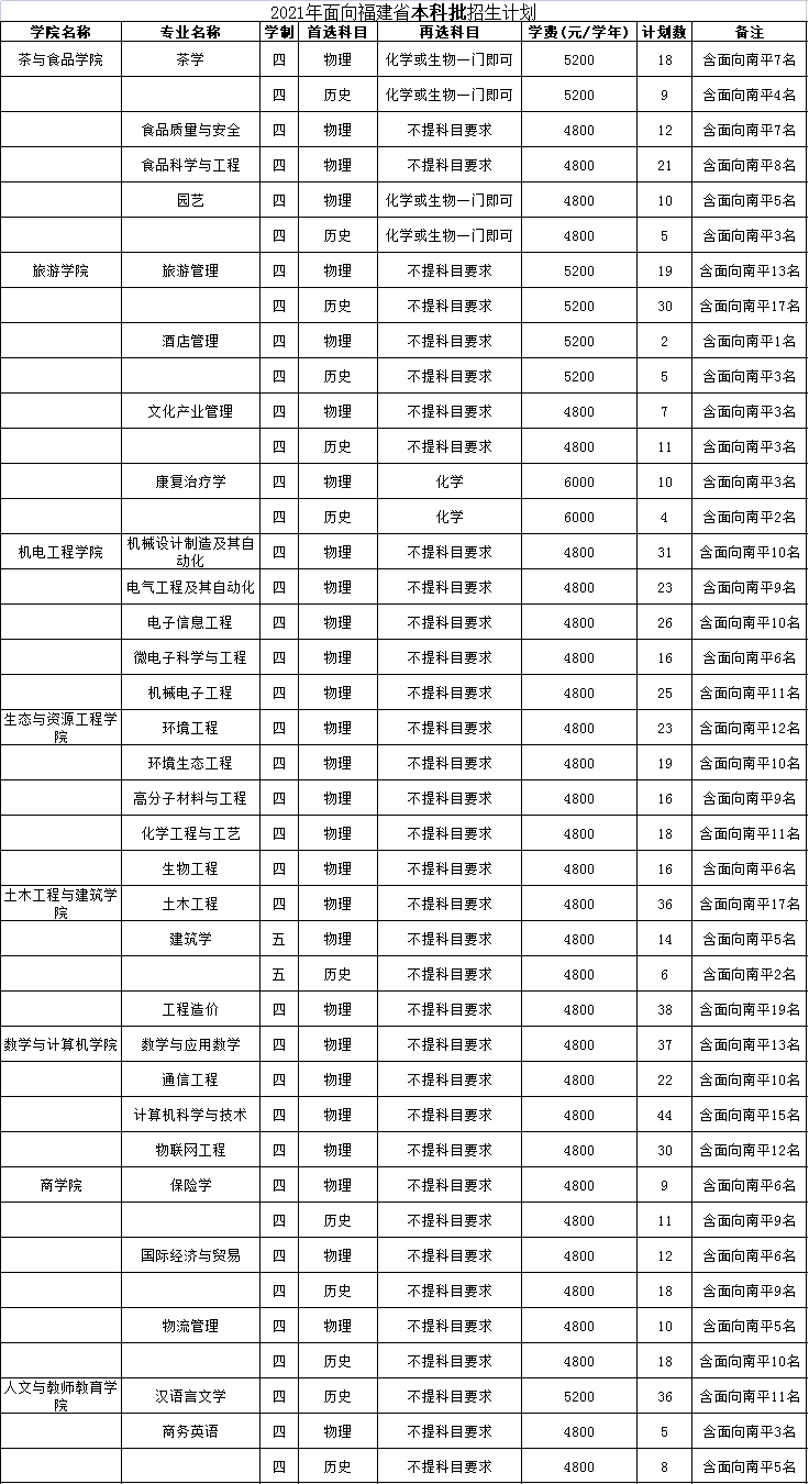 武夷学院2021面向福建省本科批招生计划