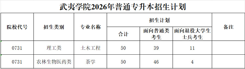 武夷学院2026年普通专升本招生计划