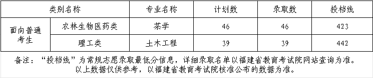 武夷学院2026年专升本投档线